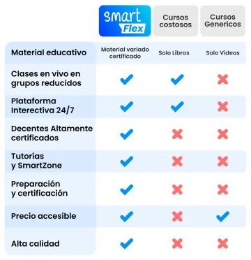 Tabla comparativa de Smart Flex